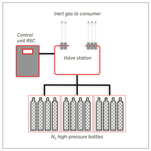 Inertisation CO2 | N2 - Inerting systems robecco INERT - Robecco, Horhausen (WW)